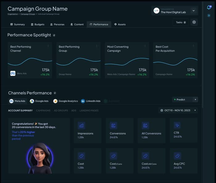 thegrower.ai performance spotlight dashboard showing best performing channel, campaign group, and cost per acquisition