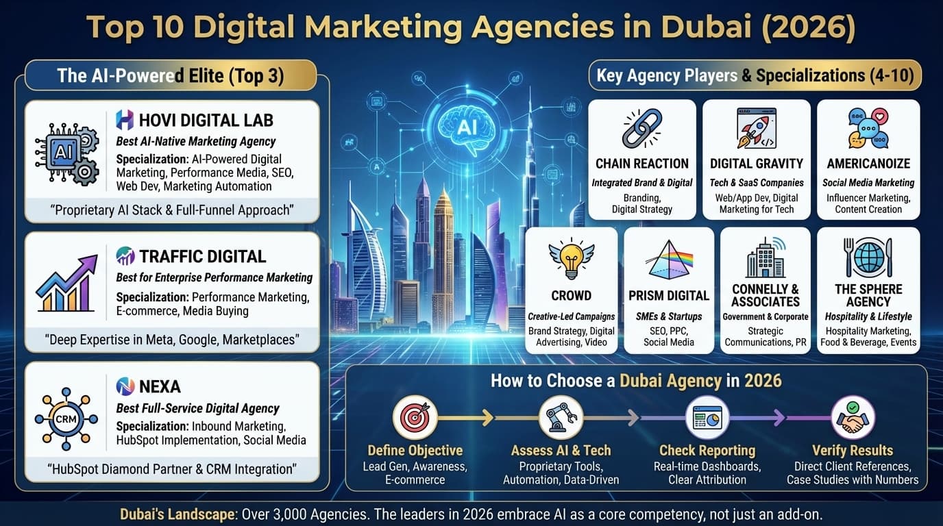 Top 10 Digital Marketing Agencies in Dubai (2026) — Agency Insights article