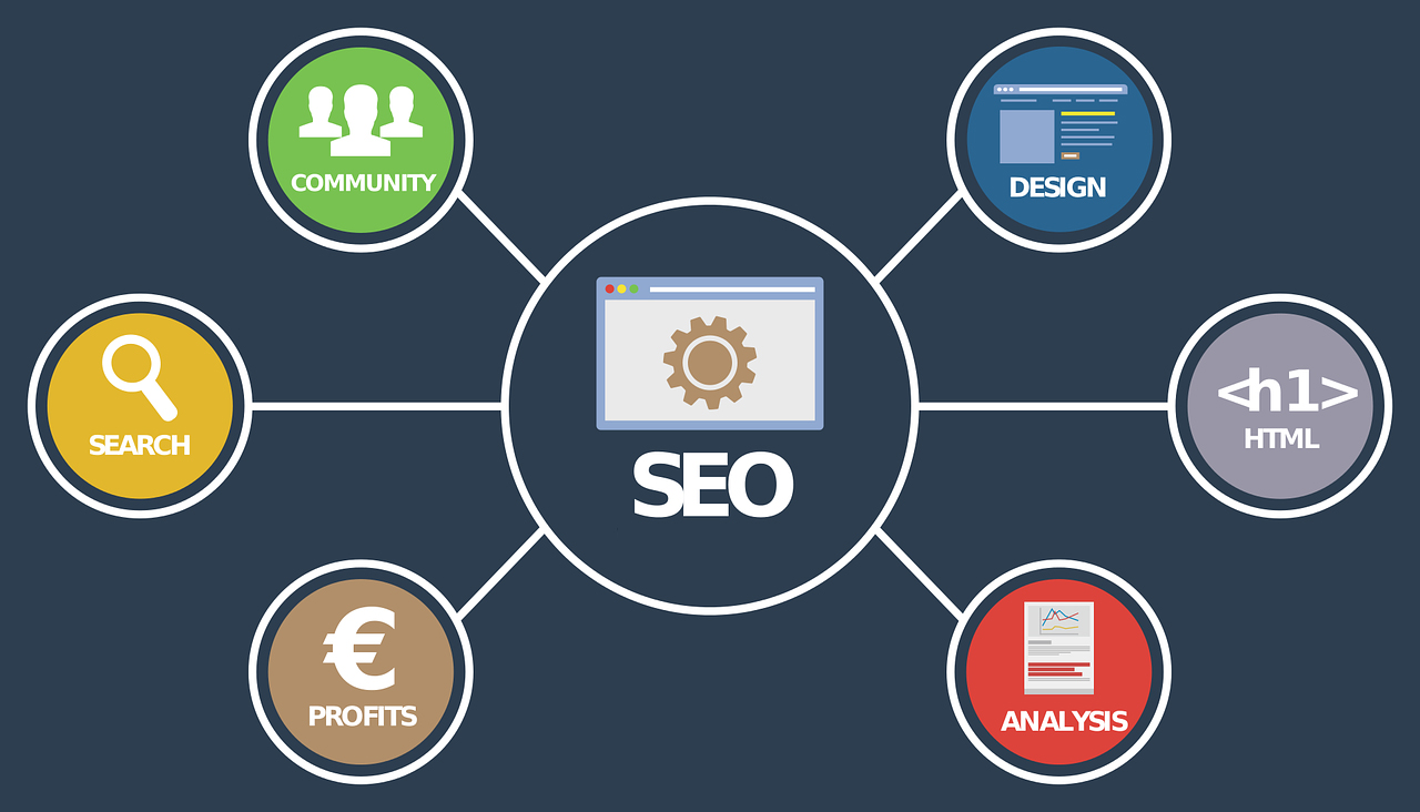 Illustration showing Community, Web Search, Profits, Analysis, & Web Design connected to SEO