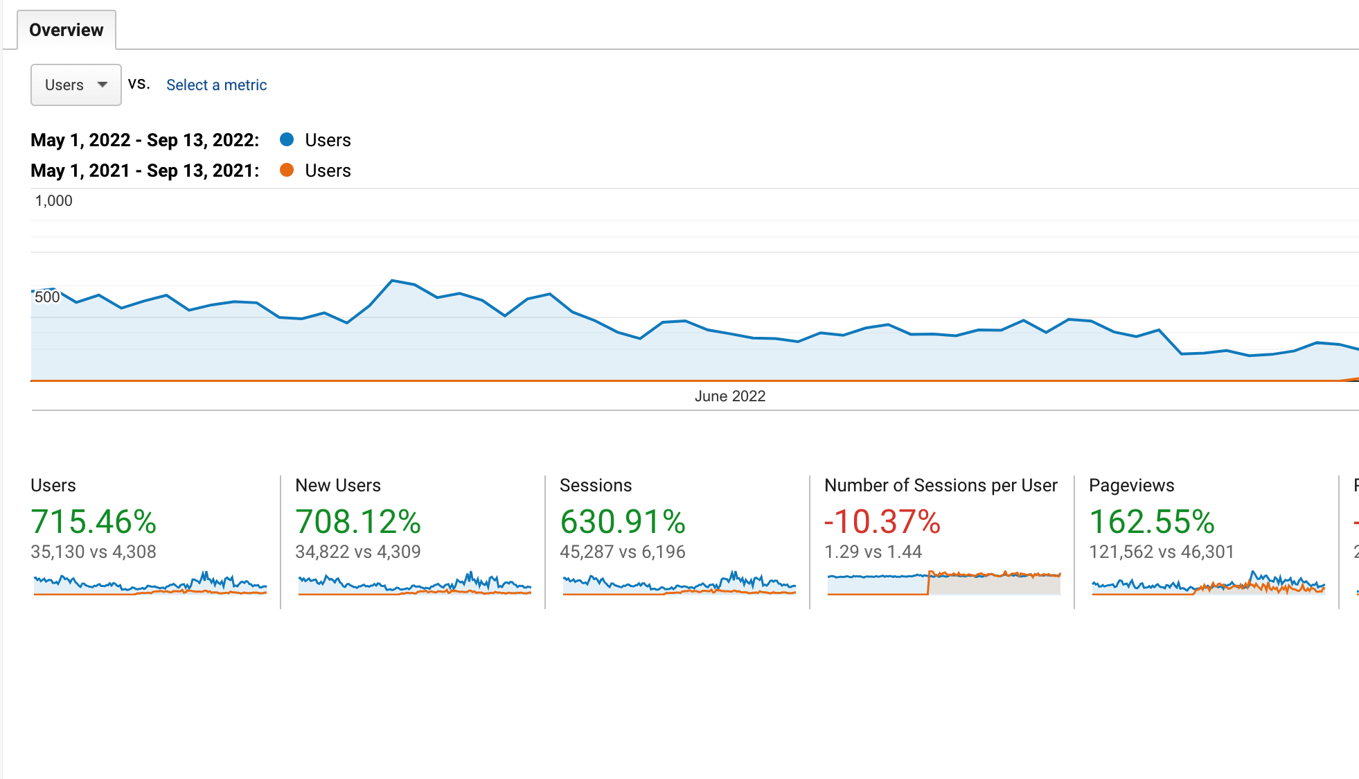 Garo's Google Analytics Results over a year (1)