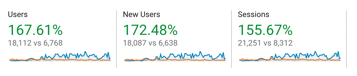 Bassam Fattouh's Key Metrics Results (compared 4 months before/after launching the new website)